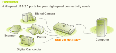 IOGEAR USB 2.0 Hub Diagram