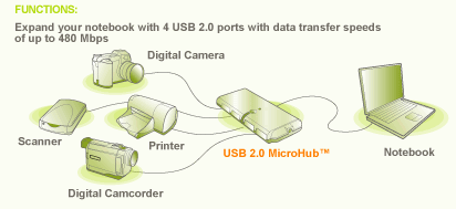 IOGEAR USB 2.0 Hub Function Diagram