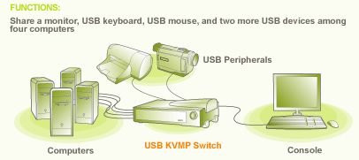 IOGEAR MiniView USB KVMP Function Diagram