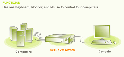No Power Supply Details about  / IOGear GCS124U 4 Port Mini View USB KVM Switch