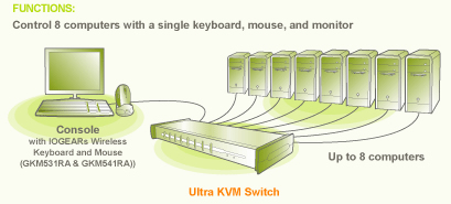 IOGEAR MiniView Ultra KVM Switch Function Diagram