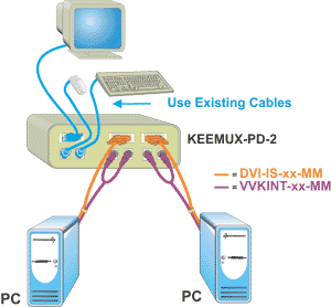 NTI  KEEMUX DVI KVM Switch (KEEMUX-P2D-4)