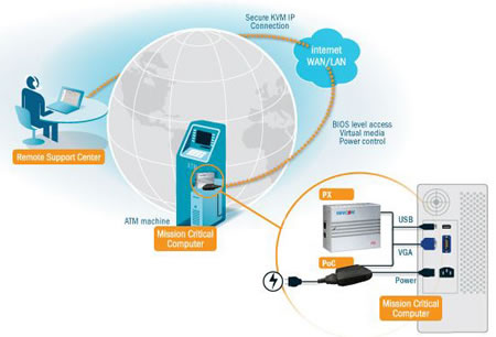 Minicom Power on Cable Application Diagram