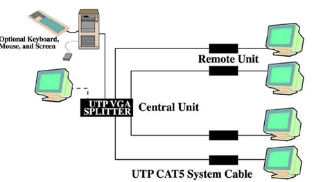 Minicom Cat5 UTP Video Splitter Application Diagram
