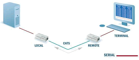 Minicom DS CAT5 RS232 Extender Diagram
