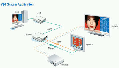 Minicom CAT5 Video Data Transmitter Application Diagram
