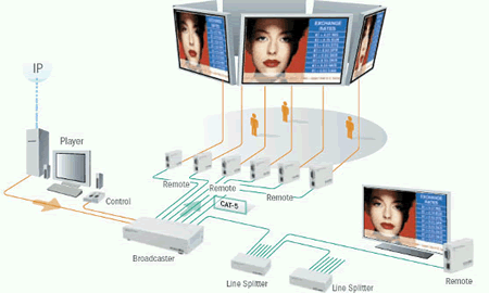 Minicom DS Audio Video Display System Application Diagram