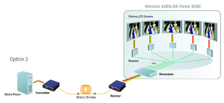 Minicom DS OpticVision Application Diagram
