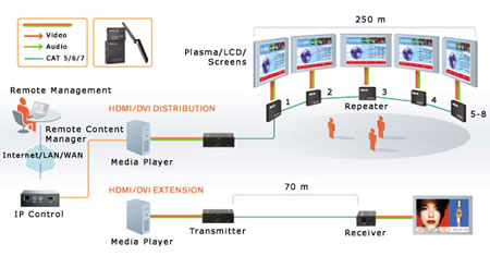 Minicom DS Vision HDMI Application Diagram