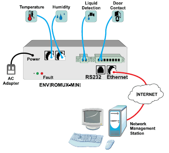 NTI (ENVIROMUX-MINI) Mini Monitoring System Application Diagram