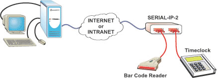 NTI 2 Port Serial IP Extender Diagram