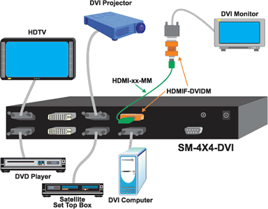 NTI SM-4X4-DVI Application Diagram