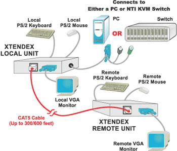 NTI XTENDEX KVM Extender Diagram
