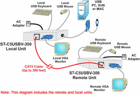 NTI VGA USB KVM Extender Application Diagram
