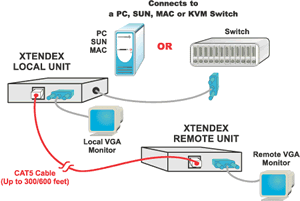 NTI KVM Extender ST-C5VRS-600 Diagram