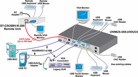 NTI High Density VGA USB KVM Matrix Switch Application Diagram