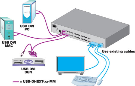 NTI UNIMUX-DVI-16HD Application Diagram