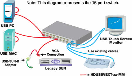 NTI High Density VGA USB KVM Switch Application Diagram