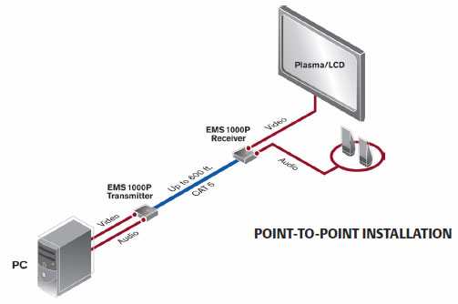 Emerge Point to Point application diagram