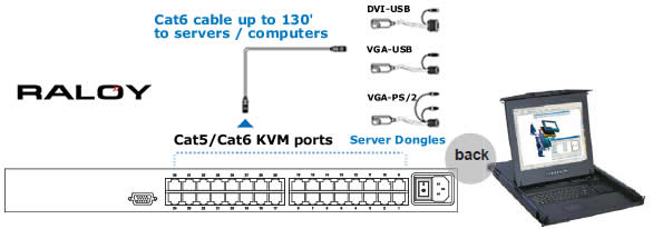 Rear connections for a Raloy Rack Mount LCD Monitor with an integrated 32-port CAT5/6 KVM Switch