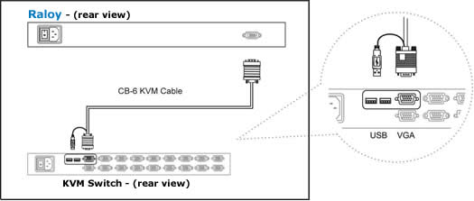 Raloy USB Style rackmount monitor connection to a KVM