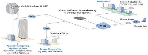 Command Center Application Diagram - Dominion KX3