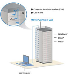 MasterConsole CAT5 Application Diagram