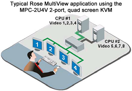 Rose MultiView Application