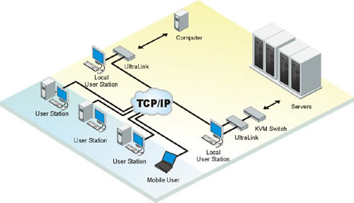 Rose UltraLink Digital KVM IP Application Diagram