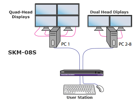 SmartAVI SKM-08S application diagram w quad-head and dual head computers 