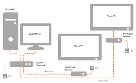 SmartAVI DVS200 DVI Extender Application Diagram