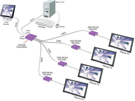 SmartAVI DVI Extender Application Diagram