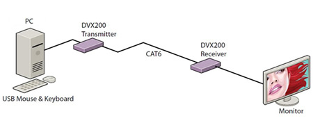 SmartAVI DVI Extender Diagram