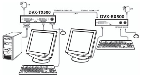SmartAVI DVX-500 DVI Extender Application Diagram