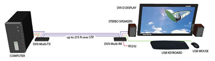 SmartAVI DVI-Multi Diagram