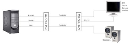 SmartAVI DVX-PRO DVI Extender System Application Diagram