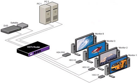 SmartAVI HDC-MXS HDTV Router Application Diagram