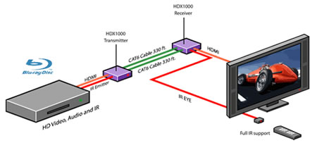 SmartAVI HDX-1000 HDMI Extender Application Diagram