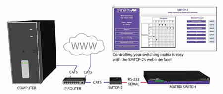 SmartAVI SMTCP-2 Application Diagram