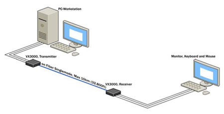 SmartAVI VX3000 Fiber Extender Application Diagram