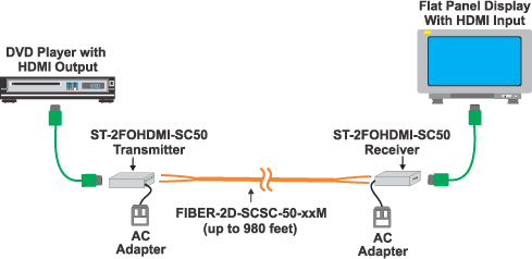 NTI XTENDEX ST-2FOHDMI-SC50 Diagram