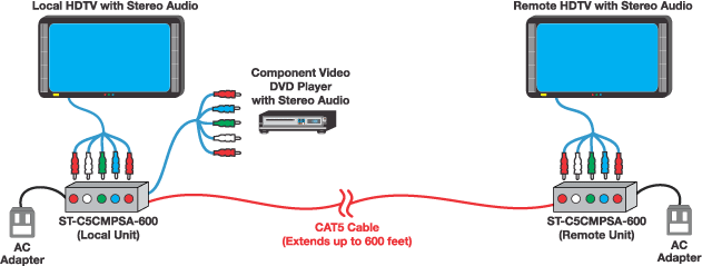 NTI HDTV Extender via CAT5 (ST-C5CMPSA-600)
