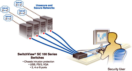 Avocent SwitchView SC 100 Series Application Diagram