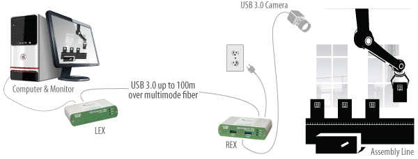 Icron 00-00327 USB 3.0 Spectra 3022 Application Diagram