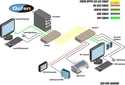 Gefen EXT-DVI-3600HD application diagram