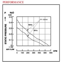550 CFM Fan Performance graph