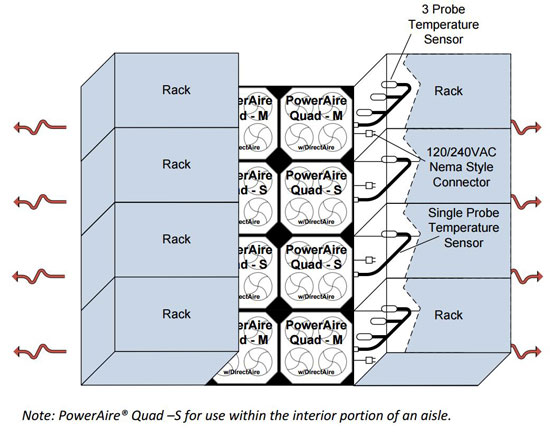 PowerAire Quad-M - 3-Sensor Quad-Fan Assist Application3