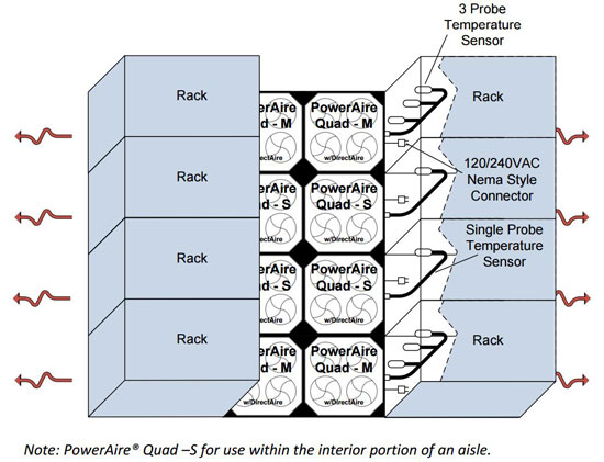 PowerAire Quad-S - Single-Sensor Quad-Fan Assist Application3