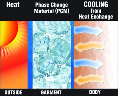 Phase Change Cooling