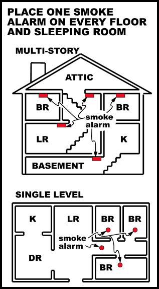  Where to place SMOKE ALARMS 